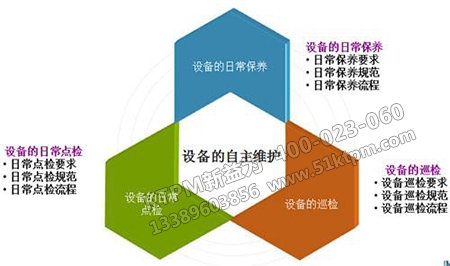 設(shè)備自主維護(hù)養(yǎng)保 設(shè)備自主維護(hù)養(yǎng)保