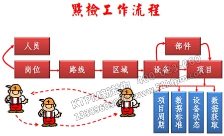 設(shè)備點(diǎn)檢實(shí)施流程 設(shè)備點(diǎn)檢實(shí)施流程