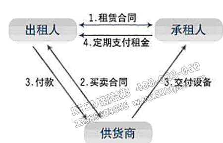 國(guó)際租賃貿(mào)易方式 國(guó)際租賃貿(mào)易方式